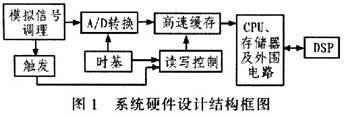手持?jǐn)?shù)字存儲示波表模擬信號調(diào)理電路的設(shè)計與實現(xiàn)